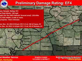 Tornado that hit Mayfield, Dawson Springs, Bremen was mile-wide EF4 with 190mph winds - WHOP