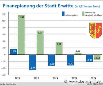 Haushaltsplan mit roten Zahlen: Rücklagen der Stadt Erwitte werden abgebrannt - Der Patriot Lippstädter Zeitung