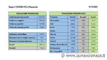 Piemonte: altri 2 morti (0 Cuneo), +43 ricoverati, +2510 positivi (328 provincia), +949 guariti (145 Granda) - Cuneocronaca.it