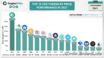MX Token: What Makes it a Success in the Ever-Changing Market? - EIN News