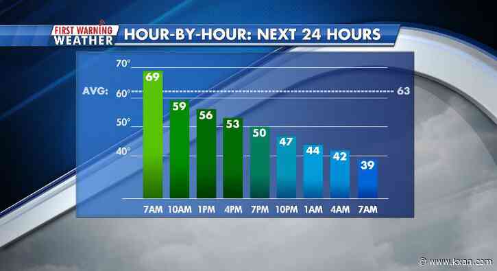 Storms continue for some with a rapid temperature drop underway