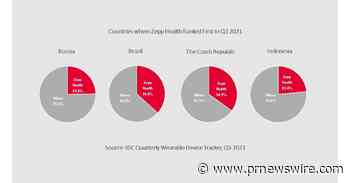 ZEPP HEALTH MELDET SPRUNGHAFTEN ANSTIEG DER GLOBALEN LIEFERUNGEN IM 3. QUARTAL 2021