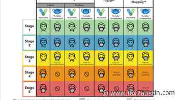 Austin health officials update city's staging thresholds for Risk-Based Guidelines - FOX 7 Austin