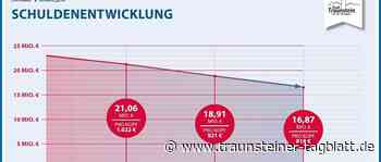 Stadt tilgte im Jahr 2021 zwei Millionen Euro Schulden - Traunsteiner Tagblatt