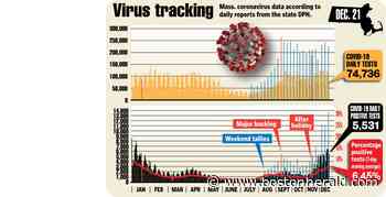 Massachusetts reports 5,531 new coronavirus cases, breakthrough infections surge last week - Boston Herald