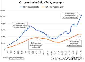 Ohio sets another record with 12,864 new COVID-19 cases: daily coronavirus update for Wednesday, Dec. 22 - cleveland.com