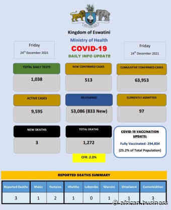 Coronavirus - Eswatini: COVID-19 Daily Info Update (24 December 2021) - African Business Magazine