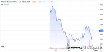 Archer Aviation Inc - Class A Shares Close the Day 14.5% Higher - Daily Wrap - Nasdaq