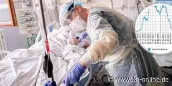 184 Patienten im Krankenhaus, Hospitalisierungs-Inzidenz bleibt bei 3,44