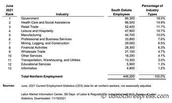 Government Biggest Employer in South Dakota, Followed by Health/Social Services, Retail, Tourism - Dakota Free Press