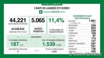 Covid, in Lombardia 5.065 i nuovi positivi. A Monza e Brianza + 347 - MBnews