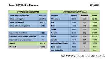 Piemonte: purtroppo altri 13 morti (3 Cuneo), +66 ricoverati, +4611 positivi (608 provincia), +1367 guariti (129 Granda) - Cuneocronaca.it