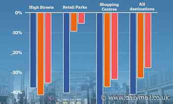 Shoppers creep back to High Streets and retail parks after Boxing Day footfall slump - Daily Mail