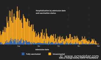 Coronavirus: 87% of OC hospitalizations with virus are unvaccinated on Dec. 29 - OCRegister
