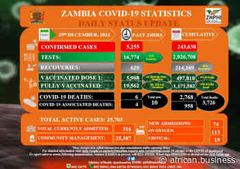 Coronavirus - Zambia: Covid-19 Update (29 December 2021) - African Business Magazine