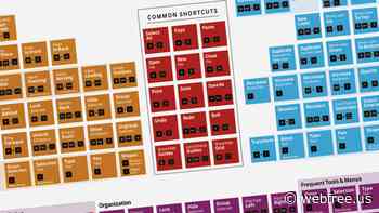 The periodic table of Photoshop, Illustrator, and Indesign keyboard shortcuts