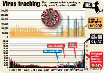 ‘Just skyrocketing’: Massachusetts again reports highest daily coronavirus case count of pandemic - Boston Herald