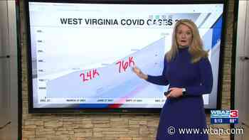 West Virginia sees coronavirus surge with near-record cases - WTAP-TV