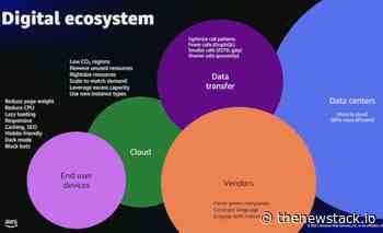 The State of Sustainable Architecture Practices in 2022 – The New Stack - thenewstack.io