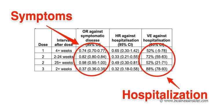 Chart shows how much protection people have against Omicron after 1, 2, or 3 shots of vaccine