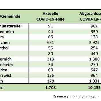 7-Tage-Inzidenz am Dienstag bei 269,1 - radioeuskirchen.de