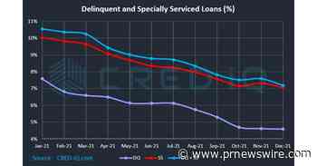CRED iQ's Overall CRE Delinquency Rate Declines this Month, While Office Defaults Tick Up