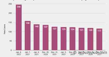 Cayuga County sets single-day record for new COVID-19 cases, backlog grows to nearly 1000 - Auburn Citizen
