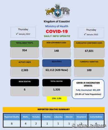 Coronavirus - Eswatini: COVID-19 Daily Info Update (6 January 2022) - African Business Magazine