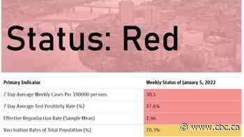 Risk of COVID-19 transmission in Saskatoon hits 'critical' status, according to city framework - CBC.ca