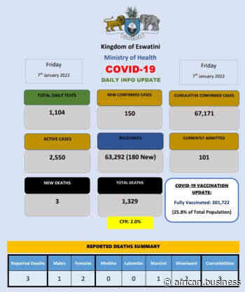 Coronavirus - Eswatini: COVID-19 Daily Info Update (7 January 2022) - African Business Magazine