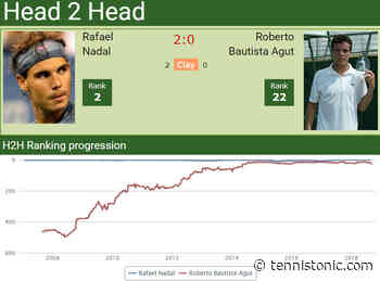 H2H Rafael Nadal vs. Roberto Bautista Agut | Monte Carlo preview - Tennis Tonic