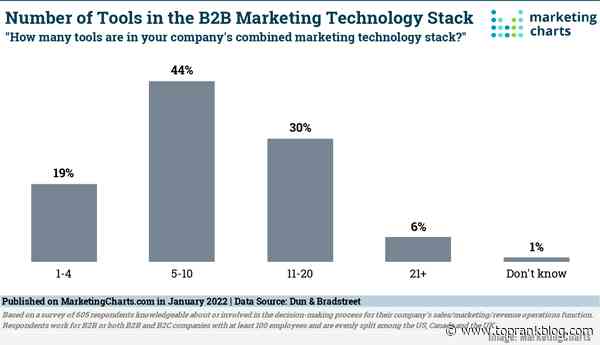 B2B Marketing News: B2B Marketers Use More Tools, Brands Turn To Empathy-Based Marketing, & eCommerce Searches Become More Informational