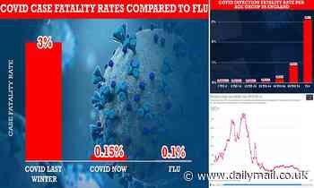 Omicron may be up to nearly 100 TIMES less deadly than Delta, scientists believe - Daily Mail