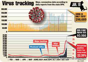 Massachusetts reports spike of 60,986 coronavirus cases over the weekend, hospitalizations keep surging - Boston Herald