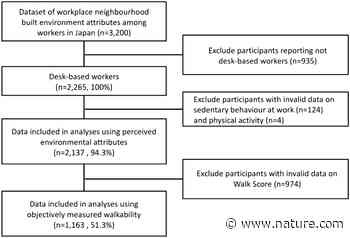 Workplace neighbourhood built-environment attributes and sitting at work and for transport among Japanese desk-based workers | Scientific Reports - Nature.com