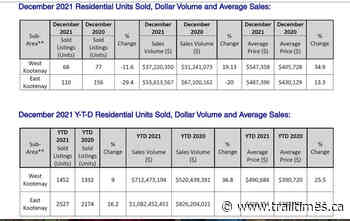 Average home price in Kootenays breaks $500000 mark – Trail Daily Times - Trail Times