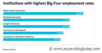 Wake Forest, Fairfield grads see highest Big Four employment rate - Accounting Today