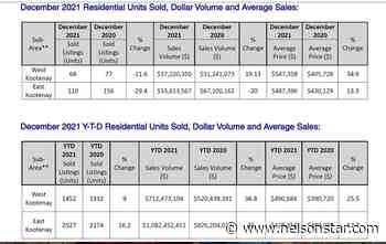 Average home price in Kootenays breaks $500000 mark – Nelson Star - Nelson Star
