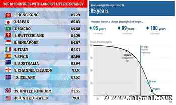 Will I live until I'm 100? Online calculator works out your average life expectancy