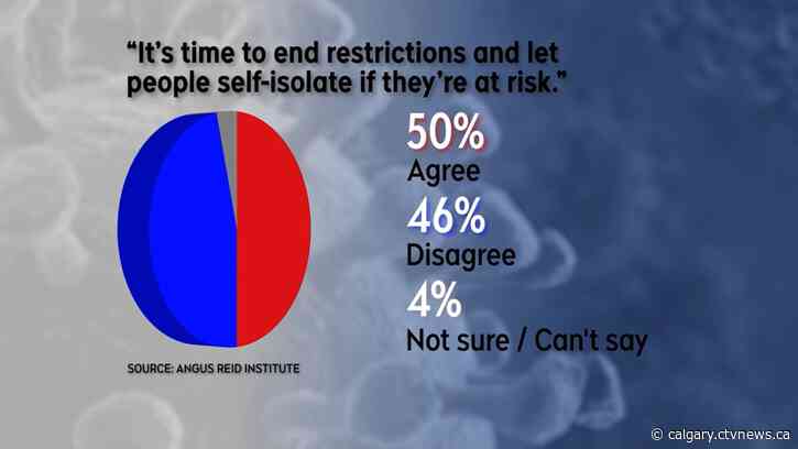 New poll suggests Albertans growing sentiment against further public health restrictions