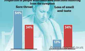 Just 13% of Covid infected people now lose their smell or taste