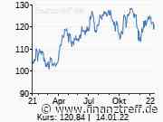 SAP: Das sagen die Analysten zu den Zahlen - Finanztreff