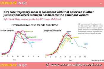 B.C.’s Omicron wave following world pattern of peaking, declining - Comox Valley Record