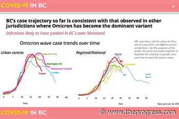 B.C.’s Omicron wave following world pattern of peaking, declining - Chilliwack Progress
