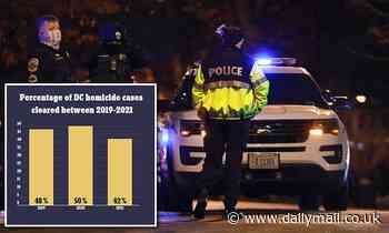 DC homicide clearance reaches lowest level after rates drop from 50 to 42 percent for 2021