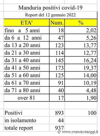 COVID 19 - Manduria (893 positivi) al terzo posto per numero di contagiati nel Salento: solo a Copertino (1.138) ea Nardò (972) un numero superiore - ManduriaOggi
