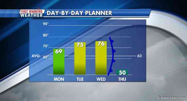 Another big warm-up ahead of another strong cold front