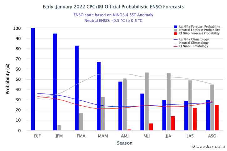 La Niña likely to continue into spring: What that could mean for Central Texas