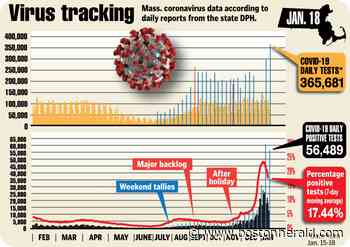 Massachusetts reports 56,489 coronavirus cases after the long weekend, hospitalizations decline - Boston Herald