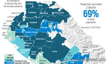 Coronavirus: 24,639 new cases reported over long holiday weekend in Orange County - OCRegister